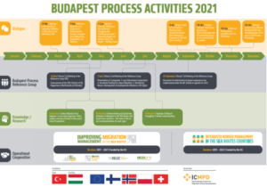 Our Activities In 2021 Budapest Process