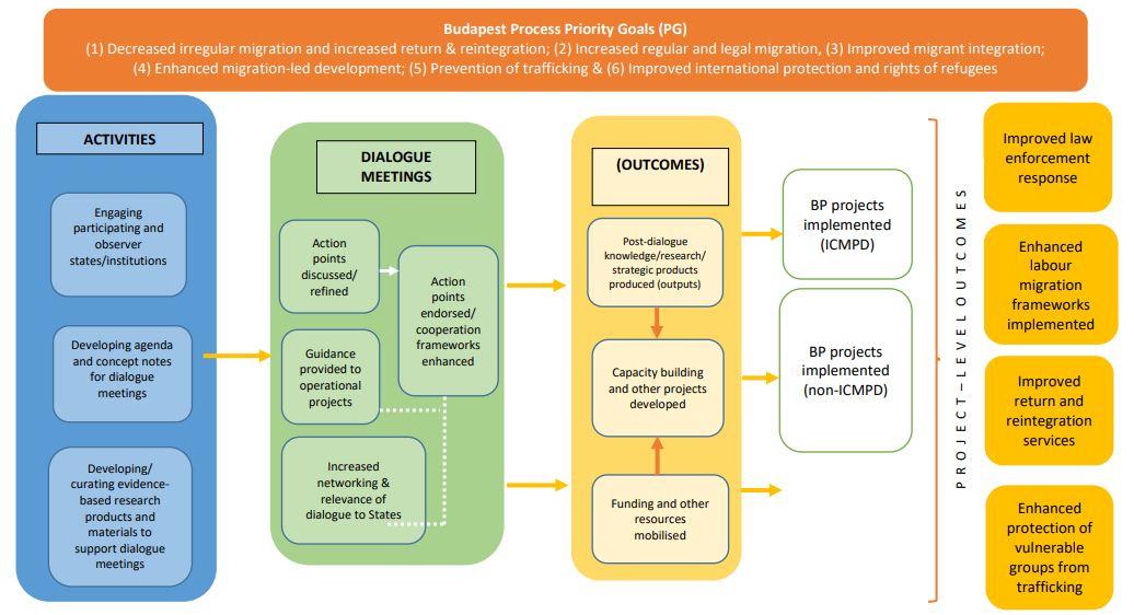 Theory of Change Model of Budapest Process Dialogue